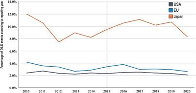 Regional diversity in drug-induced lung diseases among the USA, European Union, and Japan